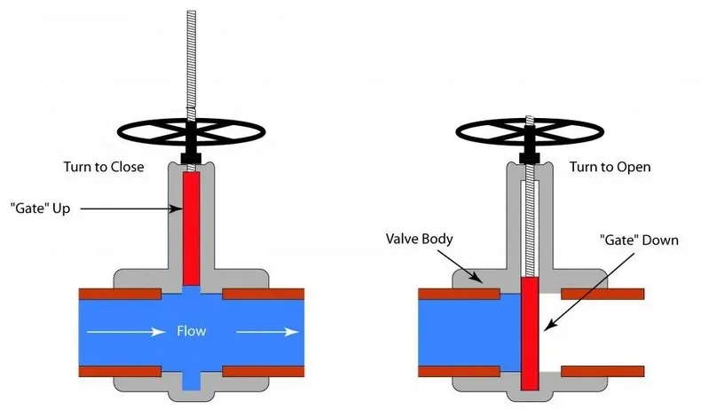 How does a knife gate valve work