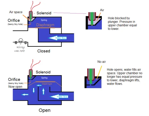 A stock image illustrating how irrigation valves work concepts