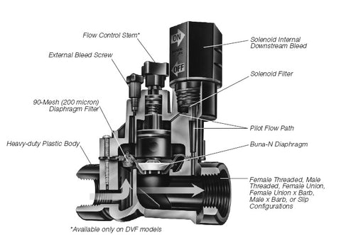 A stock image illustrating how to turn on irrigation control valve concepts