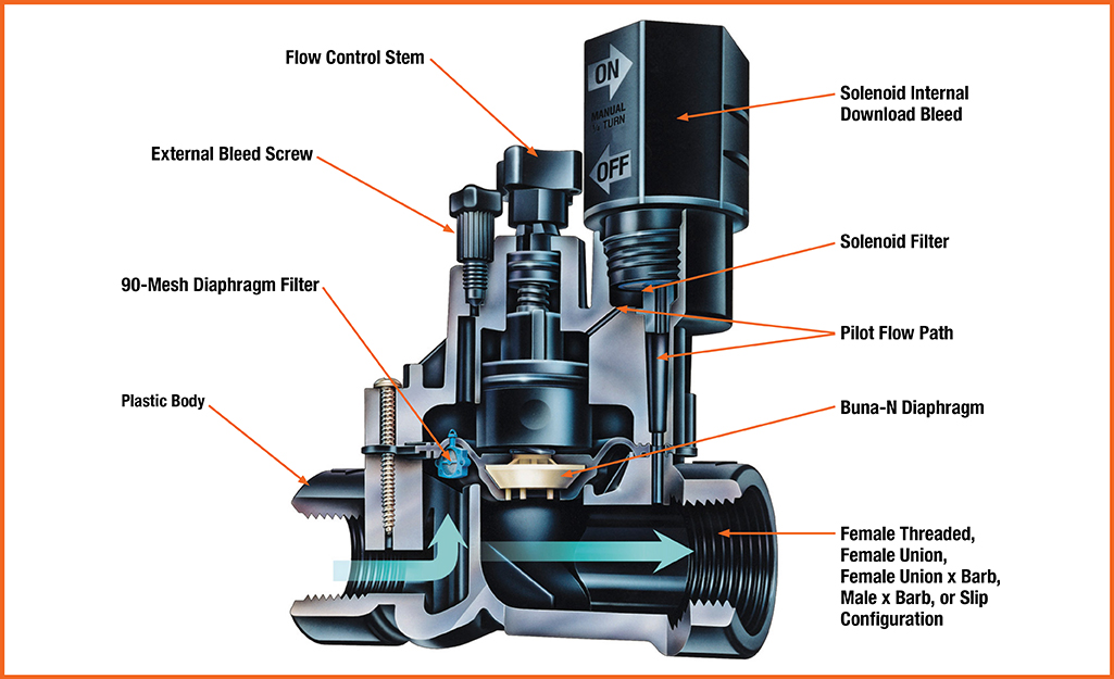 A stock image illustrating irrigation control valve parts concepts