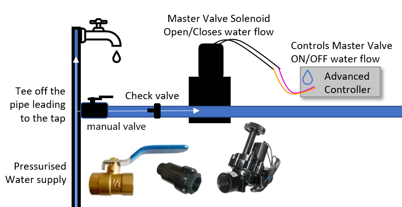 A stock image illustrating irrigation system master valve concepts