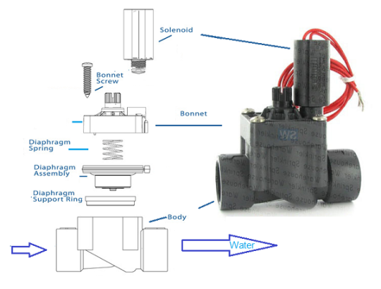 A stock image illustrating irrigation valve diagram concepts