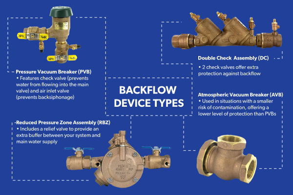 A stock image illustrating lawn irrigation backflow valve concepts