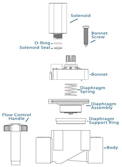 A stock image illustrating parts of an irrigation valve concepts