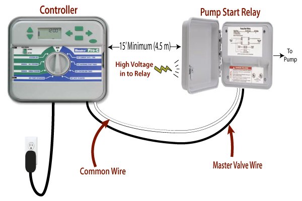 irrigation controller with pump start relay BFV Valve