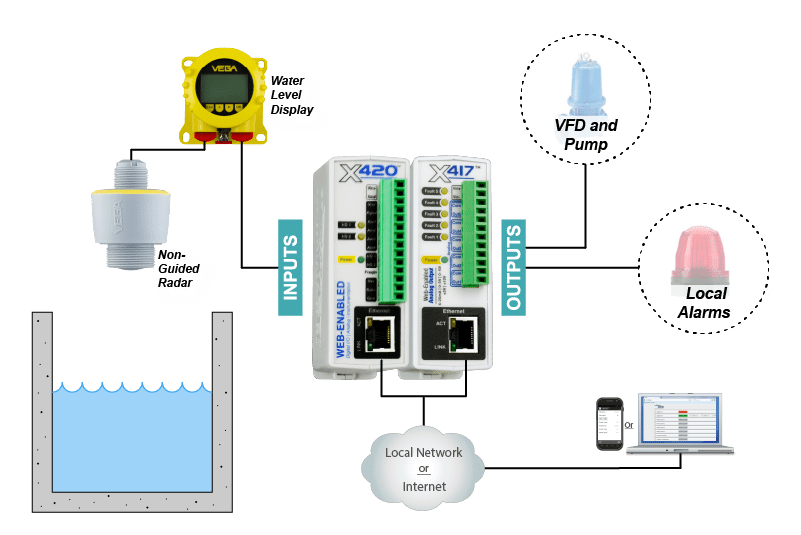 irrigation pump controller BFV Valve