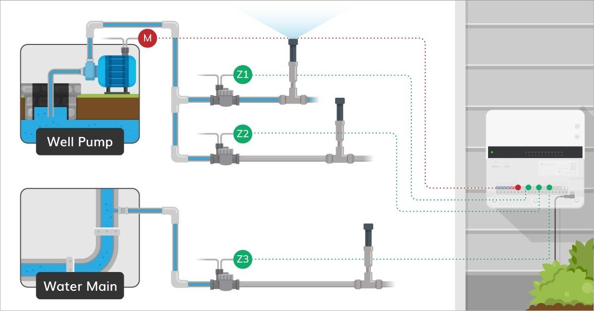 master valve irrigation diagram factory